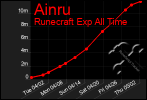 Total Graph of Ainru
