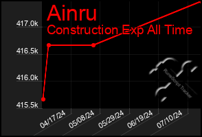 Total Graph of Ainru