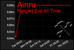 Total Graph of Ainru