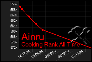 Total Graph of Ainru