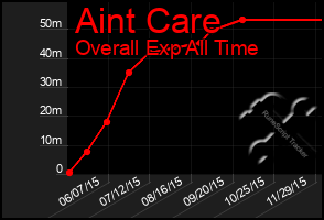 Total Graph of Aint Care