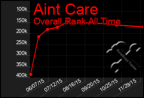 Total Graph of Aint Care