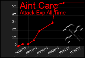 Total Graph of Aint Care