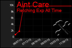 Total Graph of Aint Care