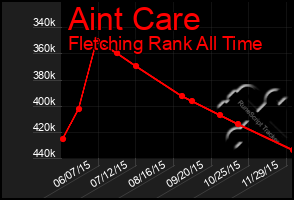 Total Graph of Aint Care