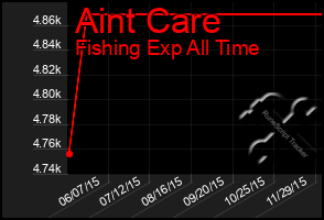 Total Graph of Aint Care