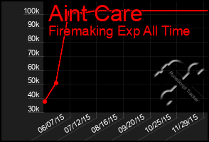 Total Graph of Aint Care