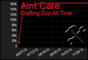 Total Graph of Aint Care