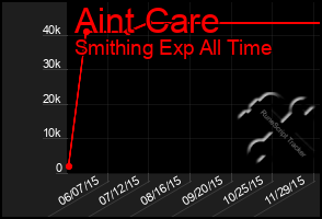 Total Graph of Aint Care