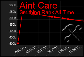 Total Graph of Aint Care