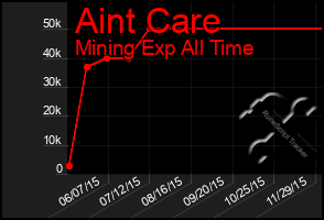 Total Graph of Aint Care