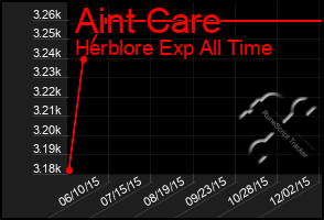 Total Graph of Aint Care