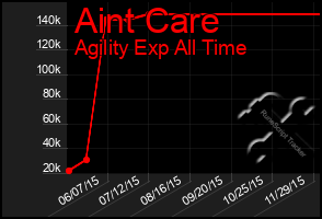 Total Graph of Aint Care