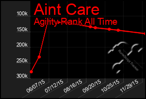 Total Graph of Aint Care