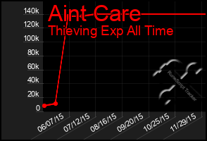 Total Graph of Aint Care