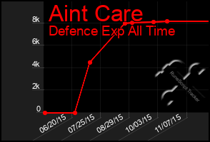 Total Graph of Aint Care