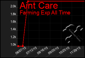 Total Graph of Aint Care