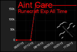 Total Graph of Aint Care