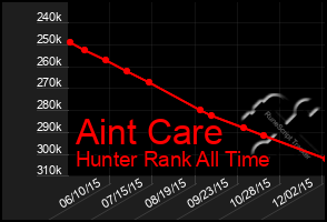 Total Graph of Aint Care