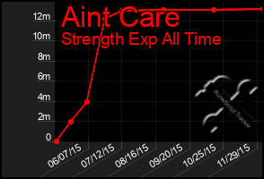 Total Graph of Aint Care