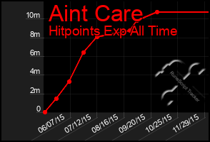 Total Graph of Aint Care