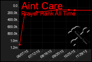 Total Graph of Aint Care