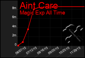 Total Graph of Aint Care