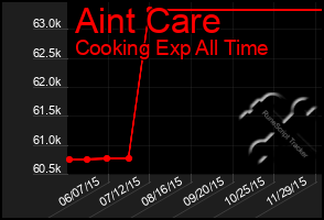 Total Graph of Aint Care