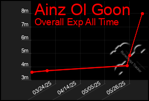 Total Graph of Ainz Ol Goon
