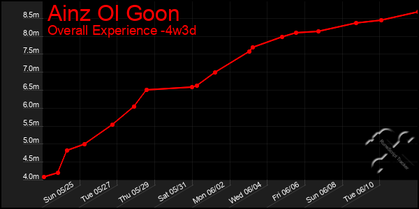 Last 31 Days Graph of Ainz Ol Goon