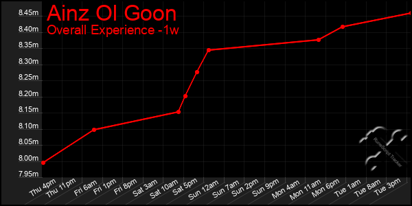 Last 7 Days Graph of Ainz Ol Goon