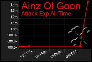 Total Graph of Ainz Ol Goon
