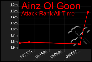 Total Graph of Ainz Ol Goon