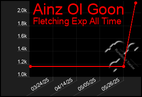 Total Graph of Ainz Ol Goon