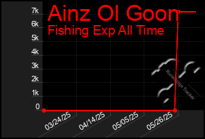 Total Graph of Ainz Ol Goon