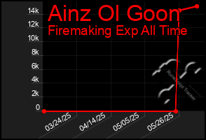Total Graph of Ainz Ol Goon