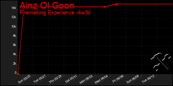 Last 31 Days Graph of Ainz Ol Goon