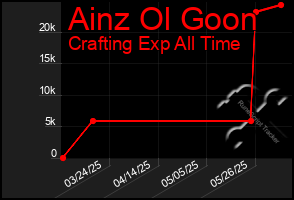 Total Graph of Ainz Ol Goon