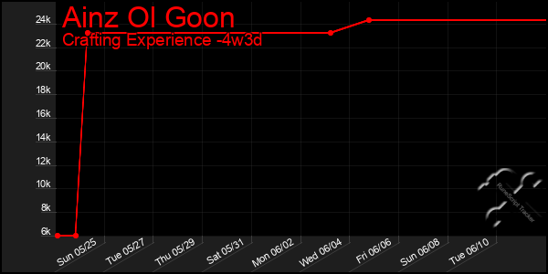 Last 31 Days Graph of Ainz Ol Goon