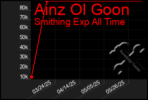 Total Graph of Ainz Ol Goon
