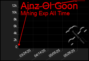 Total Graph of Ainz Ol Goon