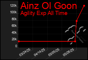 Total Graph of Ainz Ol Goon