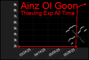 Total Graph of Ainz Ol Goon
