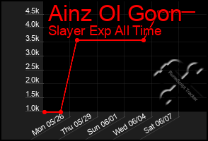 Total Graph of Ainz Ol Goon