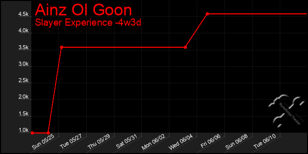 Last 31 Days Graph of Ainz Ol Goon