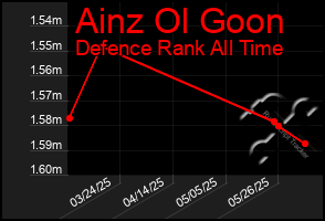 Total Graph of Ainz Ol Goon