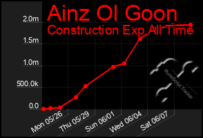 Total Graph of Ainz Ol Goon