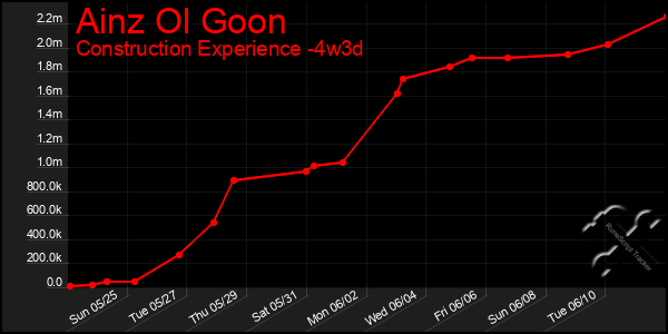 Last 31 Days Graph of Ainz Ol Goon