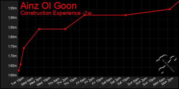 Last 7 Days Graph of Ainz Ol Goon