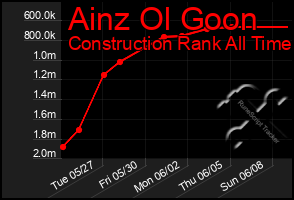 Total Graph of Ainz Ol Goon